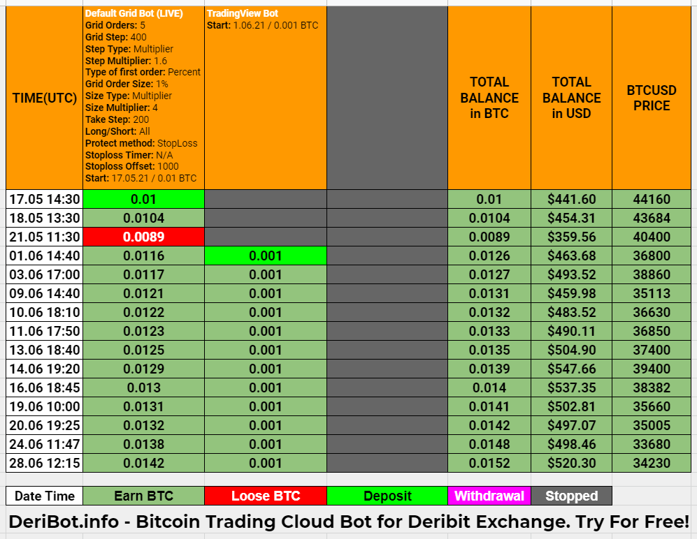 DeriBot Daily Trading Report 28.06.2021 12:15 UTC
#Bitcoin Trading Robots Comparison Report

Balance in $BTC:  0.0152
Balance in $USD:  $520.30

#BTC $IOTA $WAVES $XRP $LINK $QTUM $ADA $XLM $ETH $LEND $LTC $EOS $ZEC $BNB $ETC $ZRX $TRX