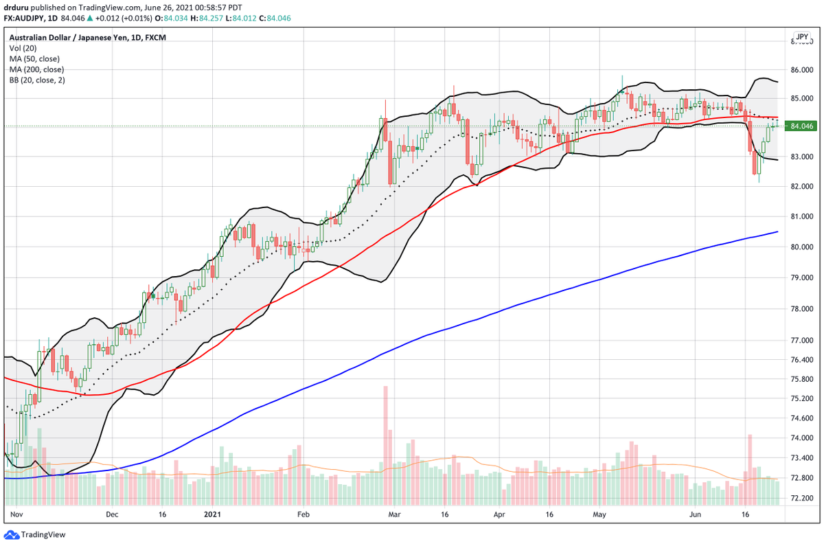 DrDuru's tweet photo. A Strong Market Rebound that Failed to Heal All Wounds https://t.co/woXFdHwrth #AT40 $ATI $AUDJPY #forex $BCC $CAT $CELH $COMPQX $CORN $ETSY $GLW $GVA $IWM $KBH $KMX $LOGI $LULU $MTCH #NASDAQ $NKE $SBH $SPY #T2108 $TSLA $TWTR $UBER #VIX $XLF https://t.co/6eROVrpoAw