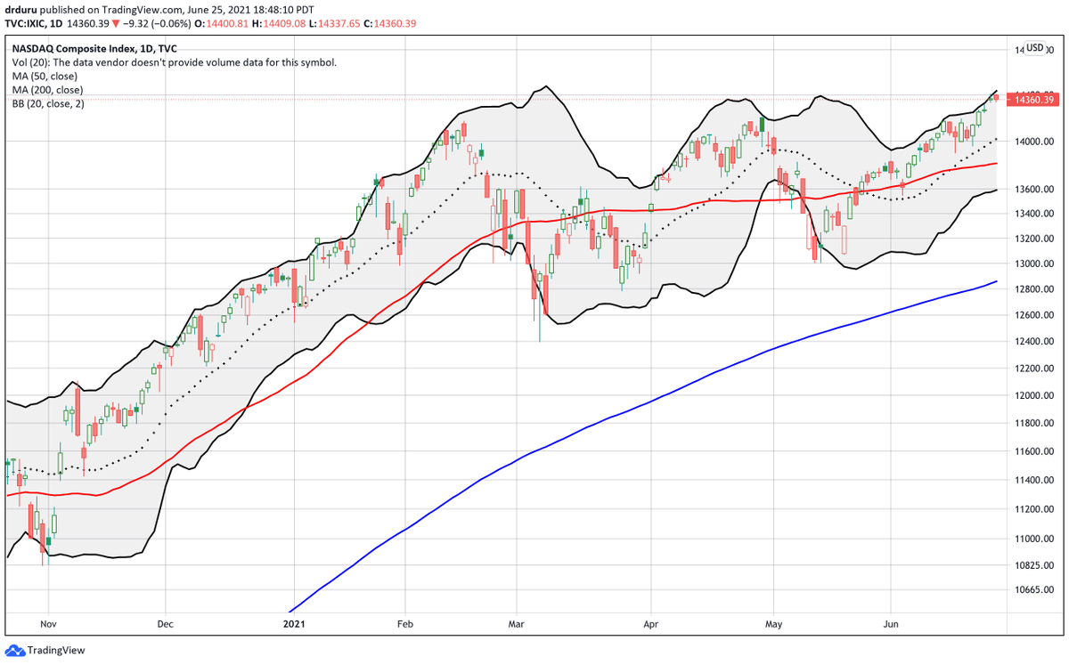 DrDuru's tweet photo. A Strong Market Rebound that Failed to Heal All Wounds https://t.co/woXFdHwrth #AT40 $ATI $AUDJPY #forex $BCC $CAT $CELH $COMPQX $CORN $ETSY $GLW $GVA $IWM $KBH $KMX $LOGI $LULU $MTCH #NASDAQ $NKE $SBH $SPY #T2108 $TSLA $TWTR $UBER #VIX $XLF https://t.co/6eROVrpoAw