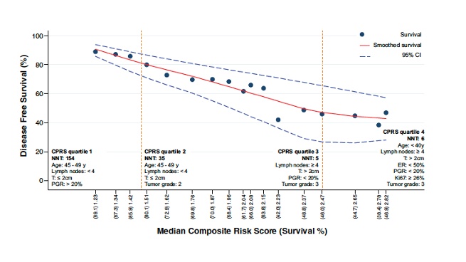 puglisi_fabio's tweet photo. Proud to share our recent publication on @Nature_NPJ
Data from #GIM2 trial show that magnitude of #Dosedense chemotherapy benefit in pts with N+ HR-pos HER2-neg #EBC varies according to #CPRS
#STEPP #prognosis #absolutebenefit
👉https://t.co/KvwxE0FdLs https://t.co/ma5u5Y0aXb