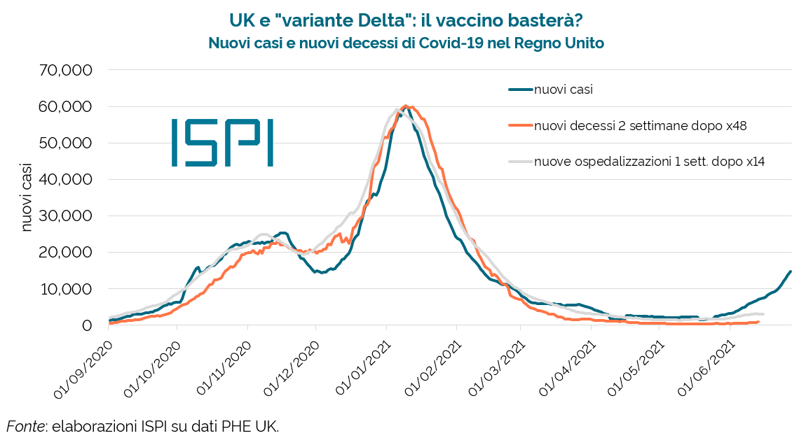 🦠 #VarianteDelta: la potenza del #vaccinoCovid, in tutta la sua chiarezza.

Nelle ondate pre-vaccino casi, ricoveri e decessi erano tutti collegati, a poche settimane di distanza.
Oggi, proprio no.

Vaccinatevi.