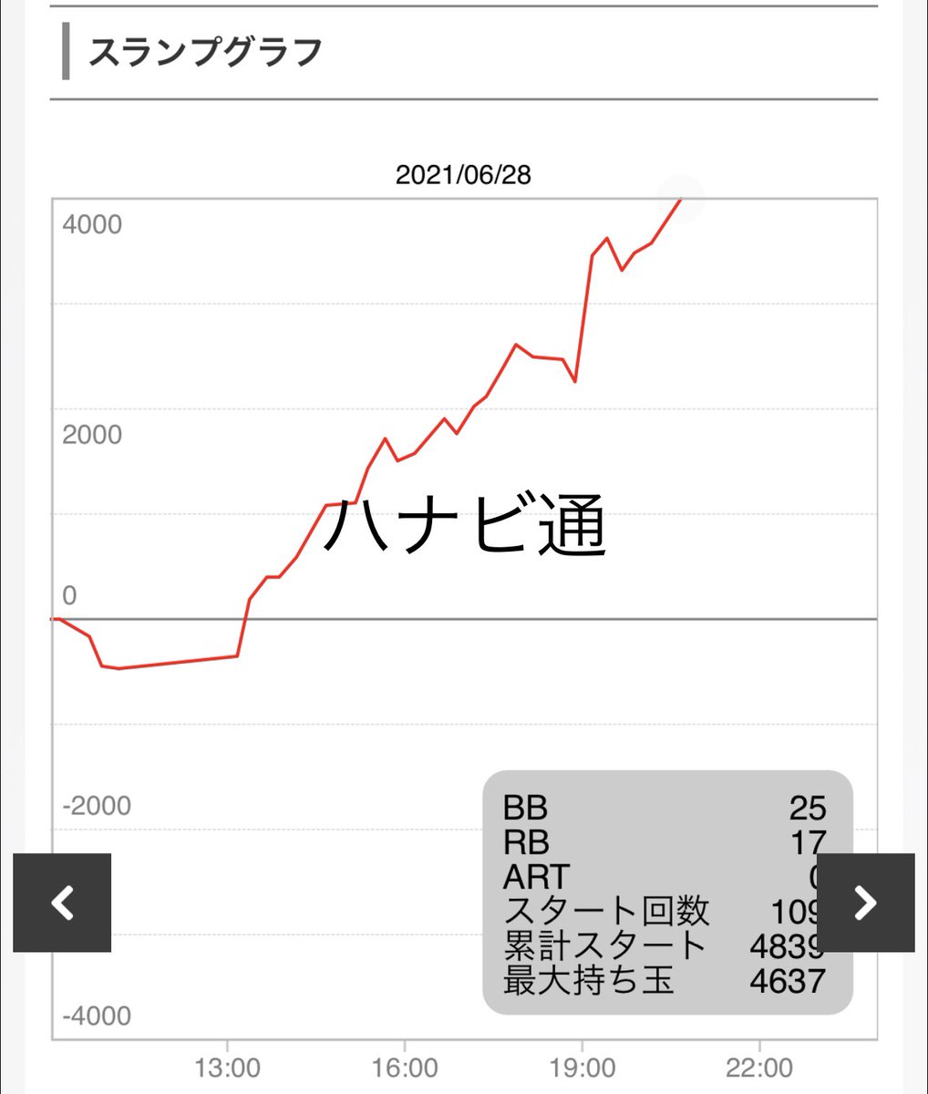 satoru_clearn's tweet photo. メッセ武蔵境　
番長は結局分からず。短い時間だとどうしても運勝負になってしまう。
出来れば半日以上打ちたい。今日出てたのはハナビ通、マイジャグラー、ガメラあたり。ガメラは甘いって噂は本当かもしれない。
今月も終盤。明日からまた気合い入れ直す。 https://t.co/gUHXtSKyoS