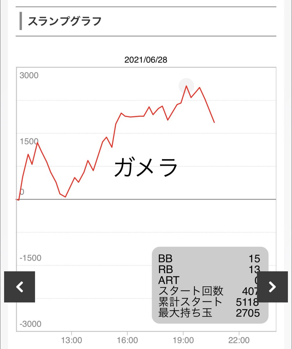 satoru_clearn's tweet photo. メッセ武蔵境　
番長は結局分からず。短い時間だとどうしても運勝負になってしまう。
出来れば半日以上打ちたい。今日出てたのはハナビ通、マイジャグラー、ガメラあたり。ガメラは甘いって噂は本当かもしれない。
今月も終盤。明日からまた気合い入れ直す。 https://t.co/gUHXtSKyoS