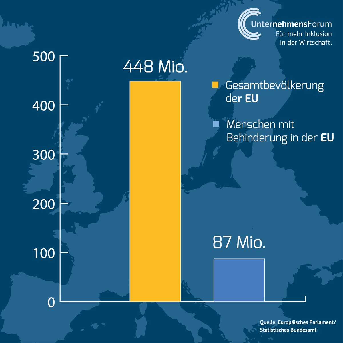 Menschen mit #Behinderungen spielen in der EU eine Rolle: Rund 20 % der Gesamtbevölkerung in der EU hat eine Behinderung. Ein nicht zu vernachlässigendes Potenzial - an #Fachkräften und #Kunden.
#Inklusion
#InclusionMatters
#Vielfalt