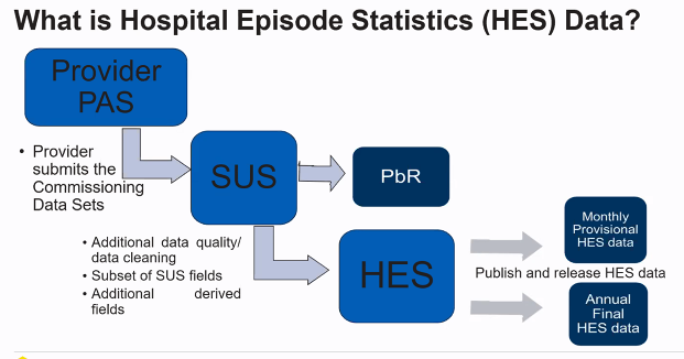 NIHR_RSS's tweet photo. Considerations when using hospital episode statistics (HES) data: The flow of data here is driven primarily due to financial arrangements ie flows into SUS first - bare this in mind as it might influence what data is included #DatasetsForResearch https://t.co/37RJYRpZzX