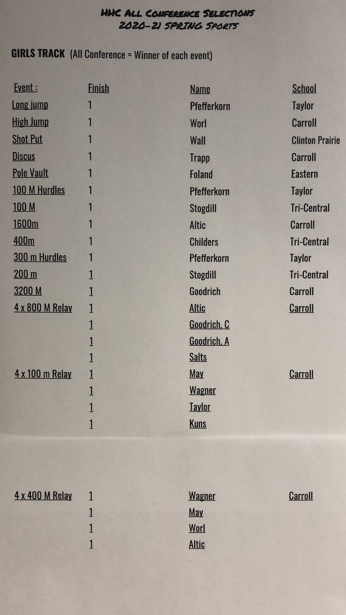 20-21 HHC All Conference Girls Track!