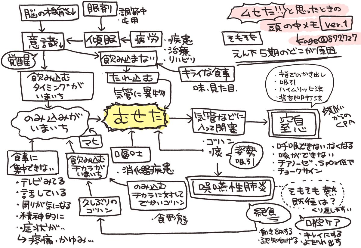 【食事中に「ムセた!」めも】
嚥下の勉強をしようと、とりあえず「ムセてる!」と思った時に考えてることを制限時間、スペース内に書き出してみたやつ…(全然足りなかった)
むせ:喉がふさがって咳き込む
誤嚥:気管に異物が入る(咳が出てないものも含む) 