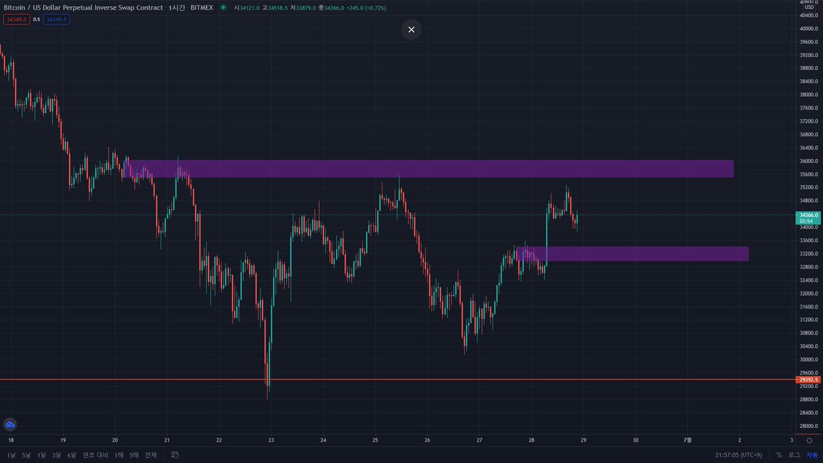 madmexman's tweet photo. above non-tested fresh support
below 2times tested weak resistance

why R U bearithe? https://t.co/dnZDW5XWFk