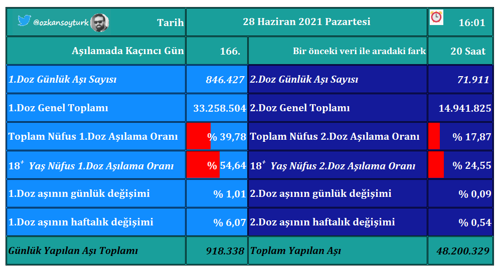 🗓️28/06/2021 ⏰16:01 Son 20 saattir yapılan aşı 918.338 oldu.🚀