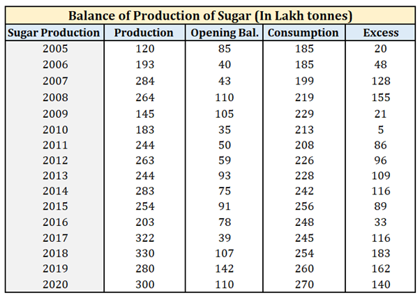 Sugar Industry: Decoding the major trend in Sugar Industry & Understanding the Filters to seize the...