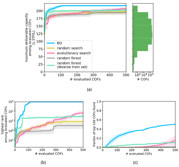 CCHighlights's tweet photo. Bayesian optimization of nanoporous materials
https://t.co/jlJ1XjS1vd #compchem https://t.co/90DqL0aZKB
