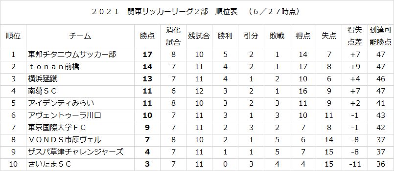 やました 公式記録つけてる人 على تويتر ちなみに横浜猛蹴には 長距離低弾道パントキック のツイートで超有名になった 関東2部では反則レベルのgk若田和樹選手が所属しています T Co Onmkravmza やました 公式記録つけてる人 على تويتر ちなみに横浜猛蹴には 長距離低弾道パントキック のツイートで超有名になった 関東2部では反則レベルのgk若田和樹選手が所属しています T Co Onmkravmza