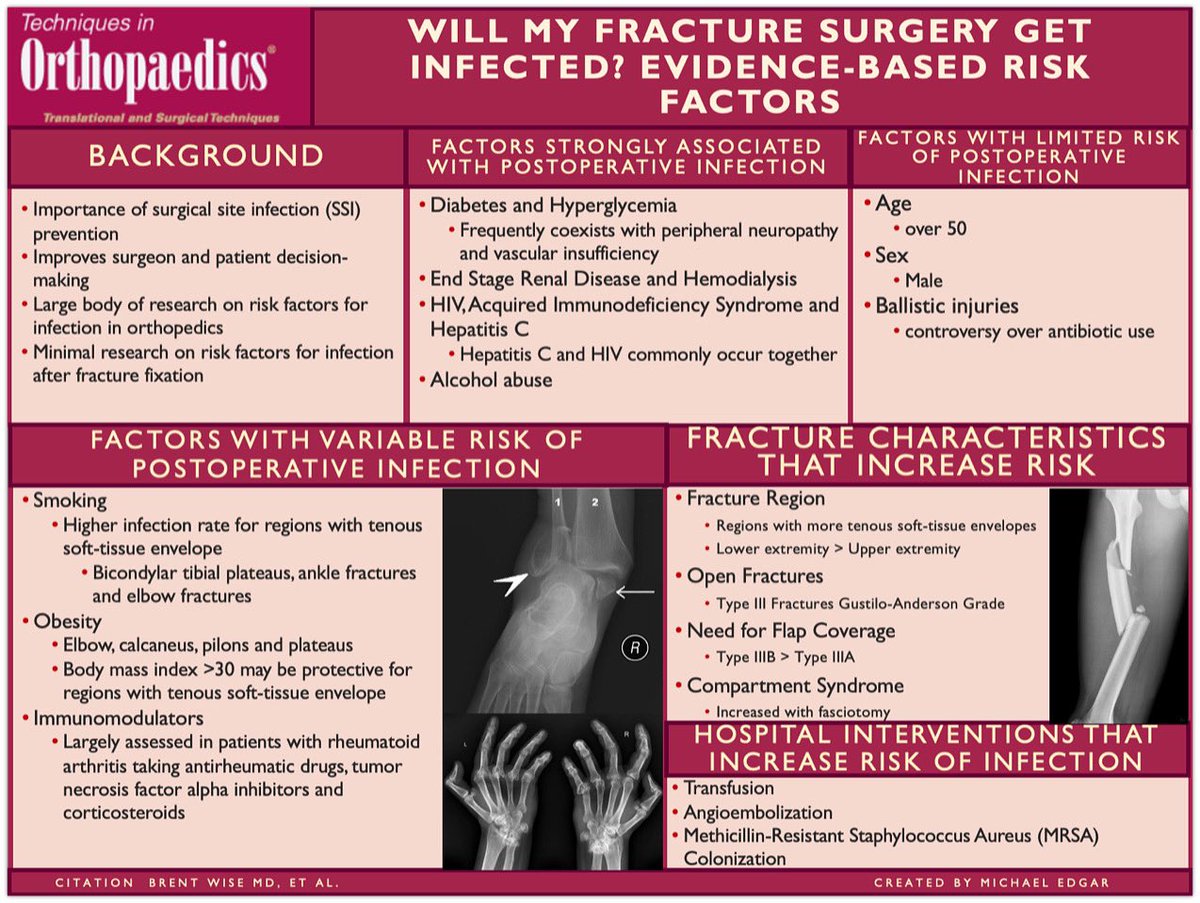 Our latest #VisualAbstract is out! "Will My Fracture Surgery Get Infected? Evidence-Based Risk Factors.”

#Orthopedics #orthotwitter #orthopaedics #orthopedicsurgery