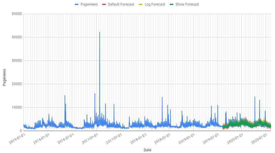 forecastforge.com/anvil/how-good… << New post on how to estimate how good your forecast is going to be and how to avoid overfitting when testing