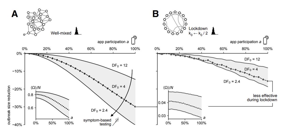 DirkBrockmann's tweet photo. "Digital contact tracing contributes little to COVID-19 outbreak containment". Proud of @BenFMaier and @angieburdinski in our team. Check it out:
👇👇👇
https://t.co/V9qO7KYHdX https://t.co/PWnJN5mYls