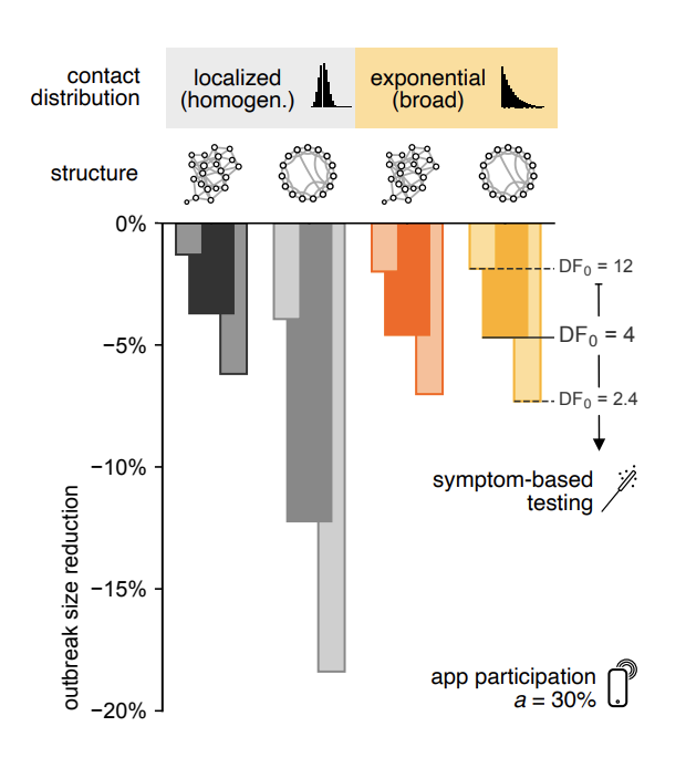 DirkBrockmann's tweet photo. "Digital contact tracing contributes little to COVID-19 outbreak containment". Proud of @BenFMaier and @angieburdinski in our team. Check it out:
👇👇👇
https://t.co/V9qO7KYHdX https://t.co/PWnJN5mYls