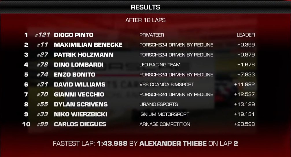 NikoWierzbicki's tweet photo. Results from my debiut in @CarreraCupDE esports! I'm very happy that I was able to drive with one of the best drivers in @iRacing. Thanks for spotting @PLemanek.

 Next round this week on Monza! 

#simracing #peccd #iracing https://t.co/c5Zmw0UugC