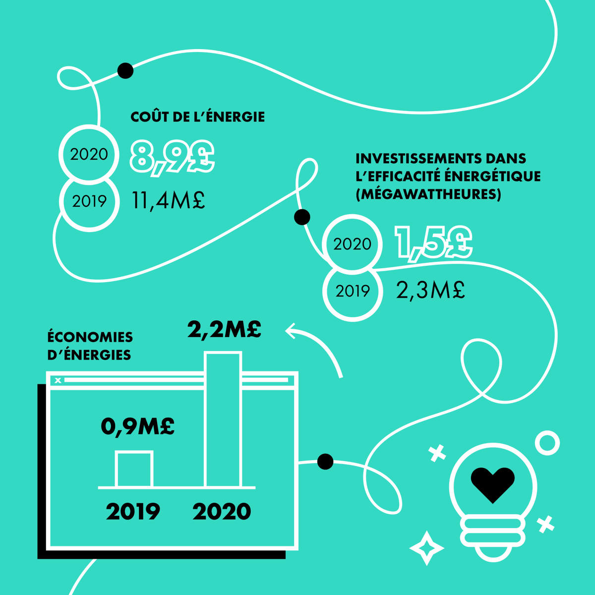 HammersonFR's tweet photo. Nous avons à cœur de réduire notre impact environnemental, c’est pourquoi nous progressons chaque année un peu plus vers nos objectifs Net Positive, notre démarche de #DéveloppementDurable initiée en 2017.
Pour consulter le rapport : https://t.co/u6oTcW5o3X https://t.co/spAAjH8ONm