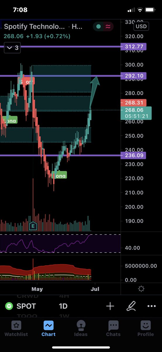 In spot 7/2 285c @ .90