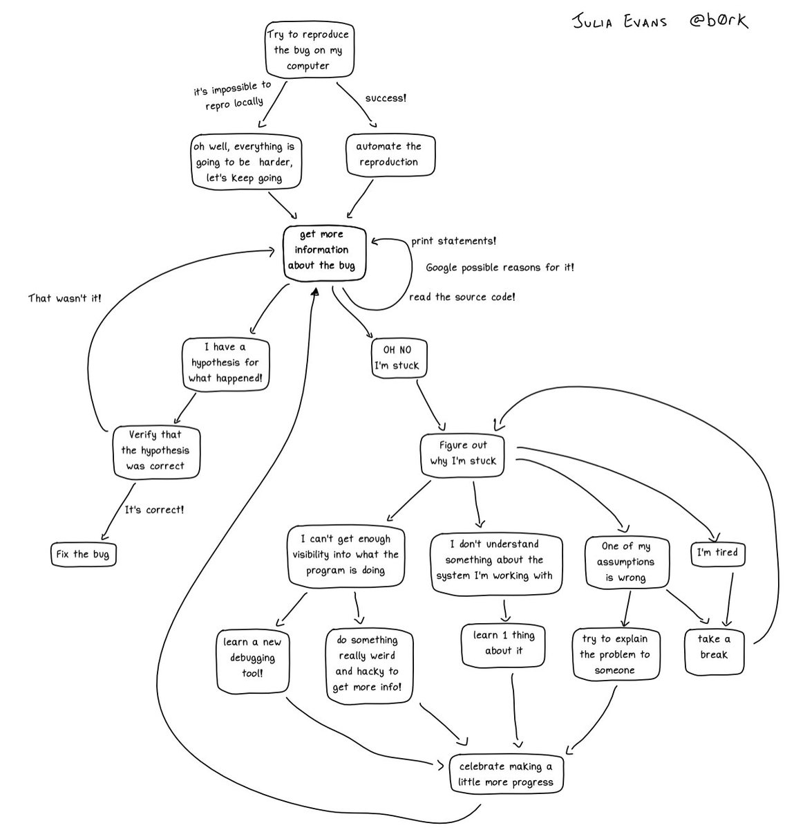 b0rk's tweet image. I&apos;m trying to figure out if it makes sense to write down a debugging strategy flowchart or if a flowchart is too reductive

here&apos;s a first attempt at a flowchart describing how I approach investigating hard bugs, even though it&apos;s probably wrong.