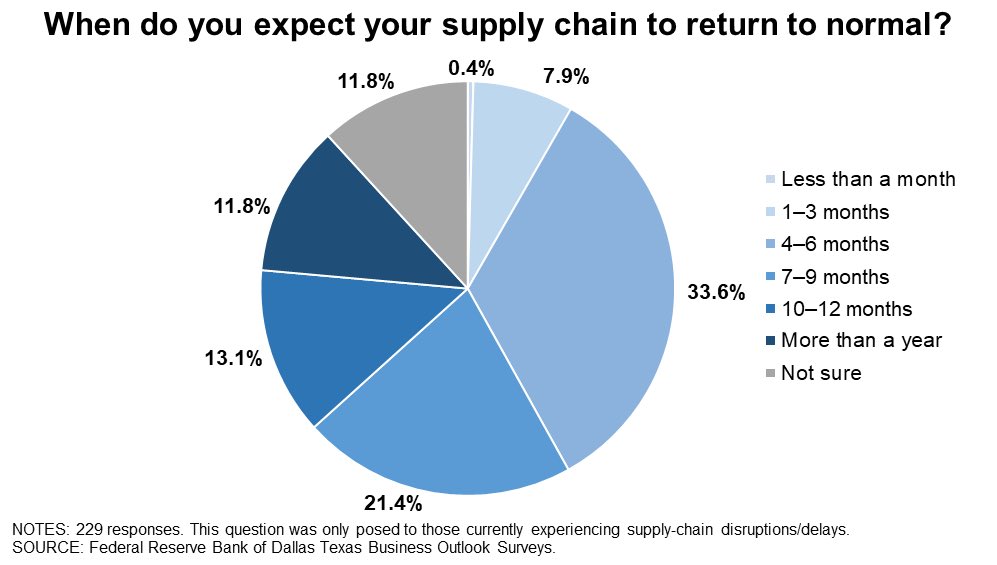 Of the 229 respondents across TX Mfg, Services &amp; Retail who reported supply chain disruptions, 62.9% expect the worst to have passed within 6 months. That’s not “transitory” considering disruptions have been ongoing since the trade war started. But it is good news.

ht <a href="/pboockvar/">Peter Boockvar</a>
