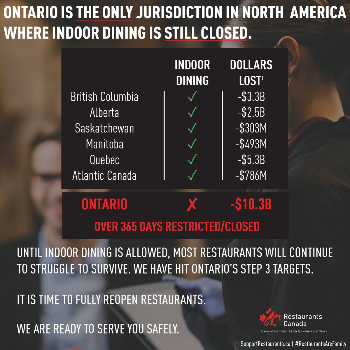 Ontario is the only jurisdiction in North America where indoor dining is still closed...