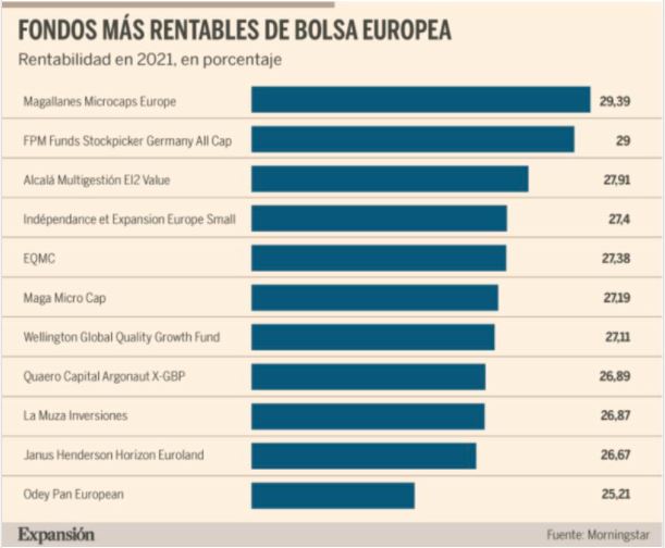 ¡Buenas tardes!

LA MUZA INVERSIONES, SICAV entre los fondos de #RVEuropea más rentables en este 2021 (hasta 31/05/21) 📈