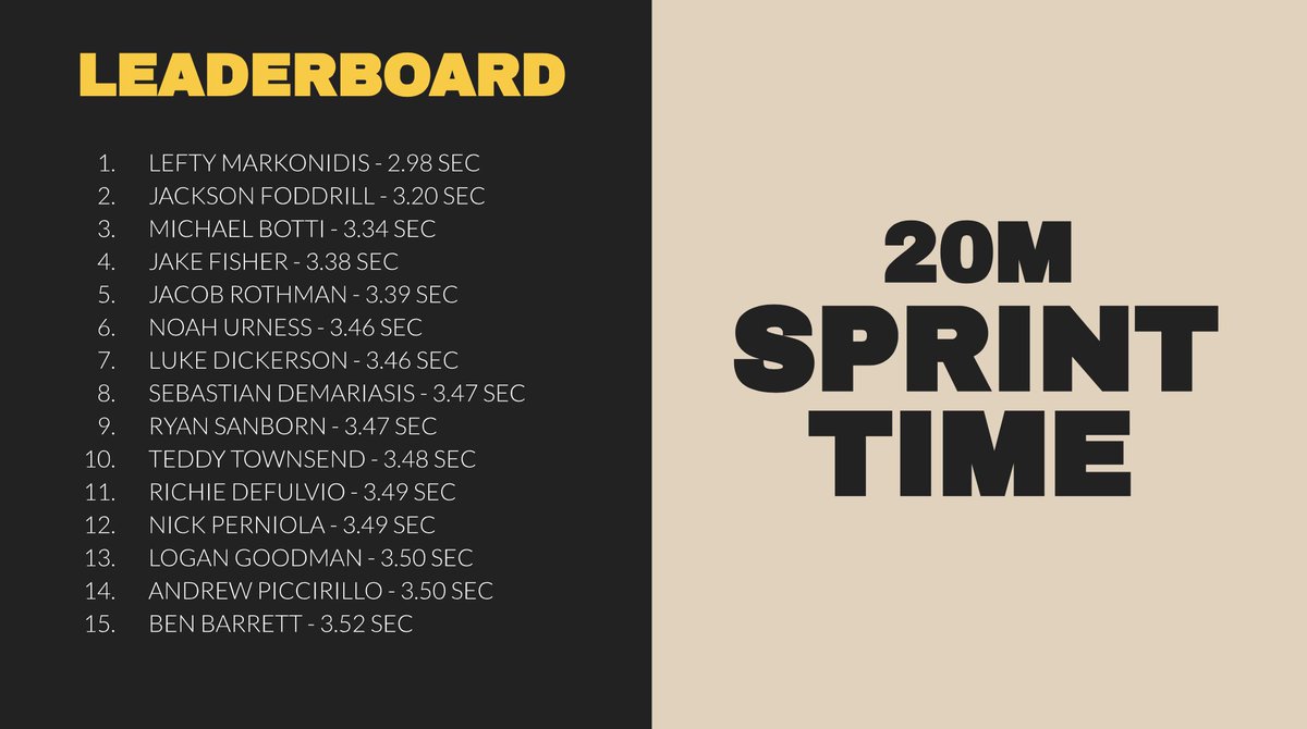 D1Colleyville's tweet photo. 2005 20M Sprint Time Combine Results are in @WSIPhiladelphia Super excited to see a D1 Athlete @FoddrillJackson @victoriaroyals prospect &amp; Sebastian Demarais @BKSelects on top of the leader board.   #ironsharpensiron @esghockey @DSEHC https://t.co/CEh1jKZSNo