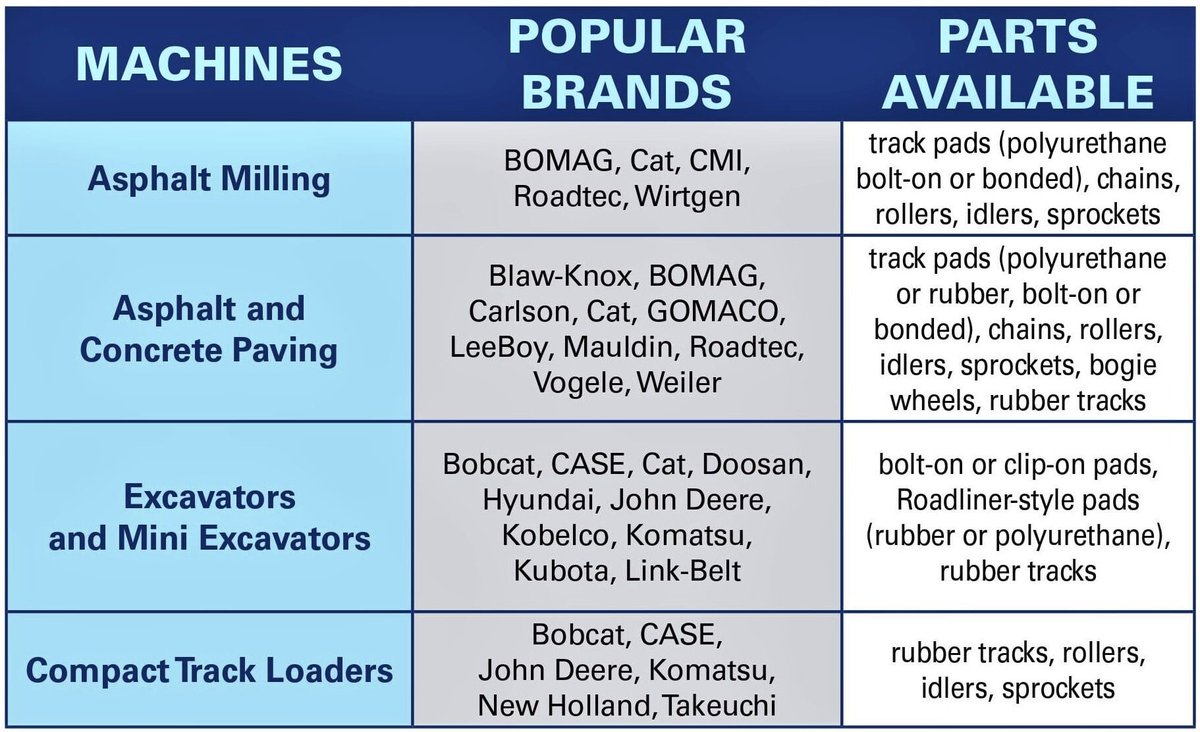 BLSEnterprises's tweet photo. Find the industry-leading undercarriage parts you need for #July and beyond at BLS Enterprises. Engineers and expert consultants are ready to assist you. Contact them today at 800-307-0299. #Wirtgen #Roadtec #Cat #BOMAG #Bobcat #Komatsu #Kobelco #JohnDeere https://t.co/cmMzTbhbzq