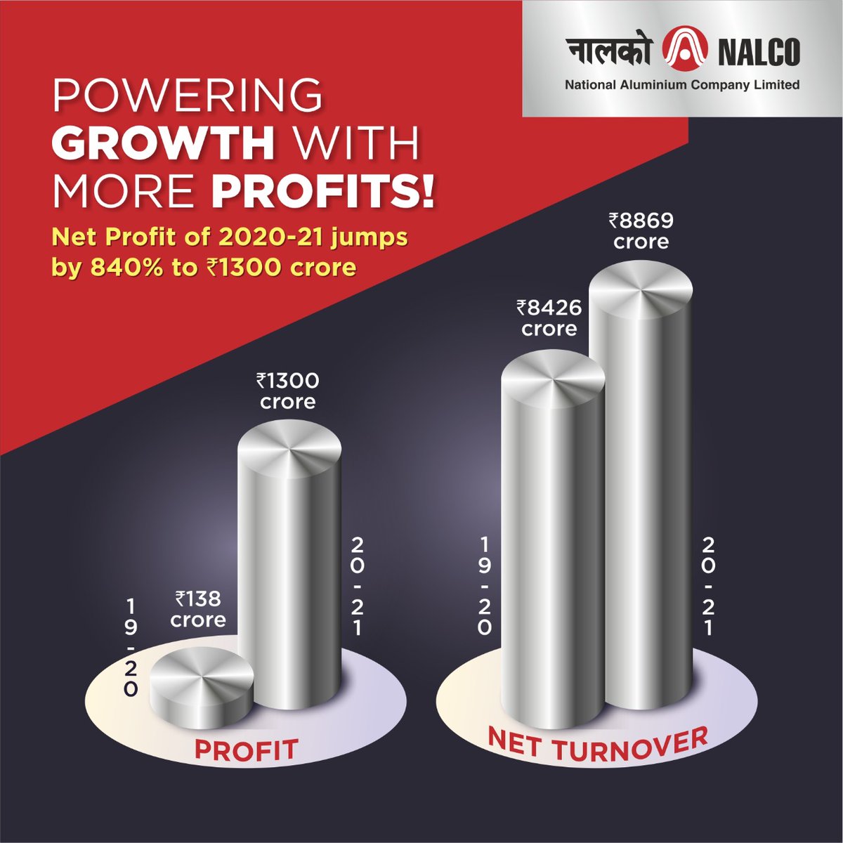 NALCO_India's tweet photo. Profits powered by performance and commitment. Net Profit of NALCO zooms by 840% to Rs. 1300 crore in FY 2020-21. Congratulations Team NALCO. #MyNalcoMyPride @JoshiPralhad @MinesMinIndia https://t.co/d9uAAv2zxD