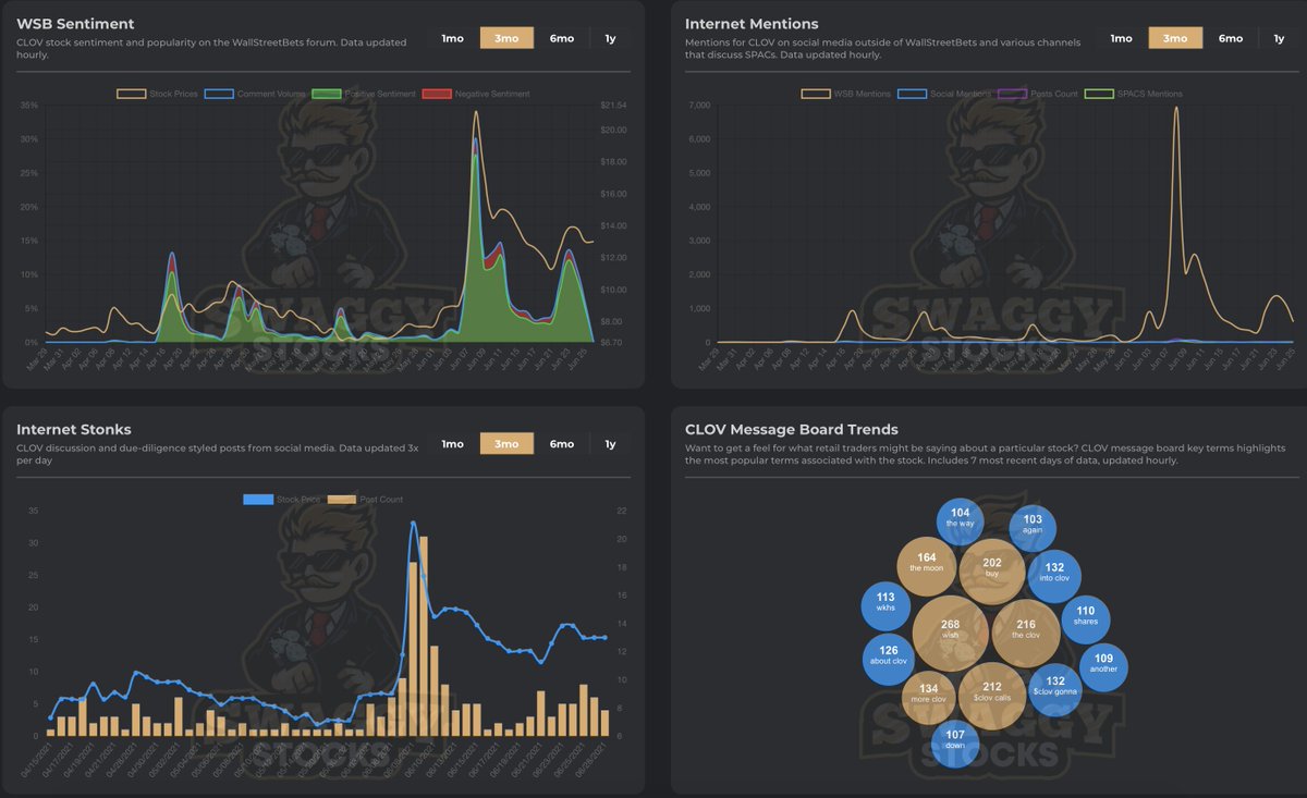 SwaggyStocks's tweet image. In an attempt to be super cliché, The Swaggy Terminal has arrived.

All social sentiment in one place.

Tomorrow it will be a paid feature, but if you retweet this I will give you lifetime access for free.

Check it

swaggystocks.com/dashboard/stoc…