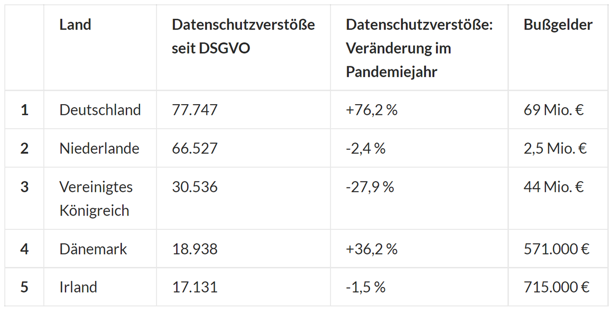 netzpalaver's tweet photo. 76 Prozent mehr Datenschutzverstöße im Pandemiejahr 2020
Anlässlich des 3. Jahrestags der #DSGVO haben die Datenschutzexperten von #Heydata eine Studie veröffentlicht, die Erkenntnisse über das aktuelle #Datenschutzniveau der europäischen Länder liefert.
https://t.co/FzNPJRsNd7 https://t.co/y37OgZDdZl