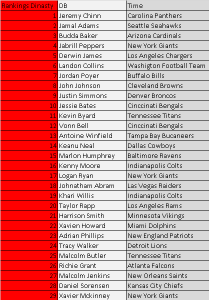 fantasyimpact_'s tweet photo. Defensive backs: https://t.co/QBnqOjeRPI