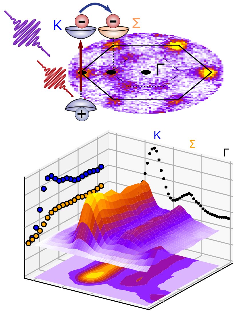 Together with Ulrich Höfer and Rupert Huber, we have combined time-resolved ARPES measurements with microscopic theory to directly visualize the ultrafast formation dynamics of dark excitons in WS2 monolayers. Our work was published in Nano Letters.
doi.org/10.1021/acs.na…