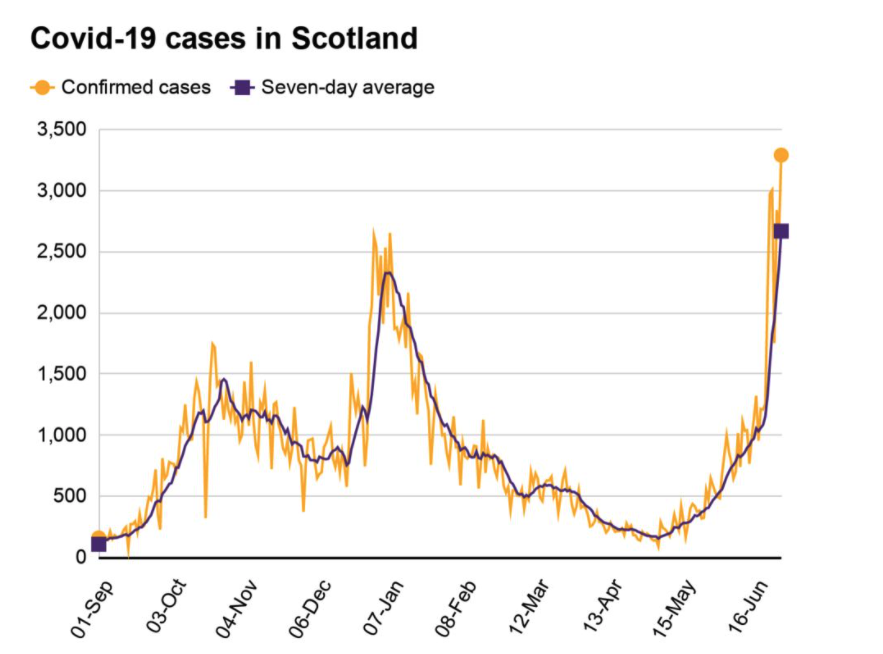 npr247's tweet image. Why are we opening up again?? 

#ThirdWave #RecordCases #Covid #COVIDIOTS #COVID19 #DeltaVariant #CountryOfConcern