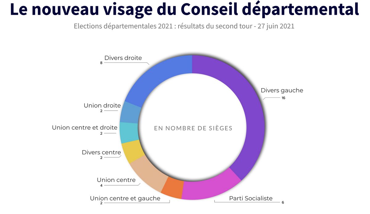 Elections départementales : dans le Tarn, la majorité départementale sort confortée de ce scrutin. Le visage du nouveau conseil départemental et tous les résultats ici : cutt.ly/vmufFvX
#Tarn #departementales2021 #LeTarnLibre