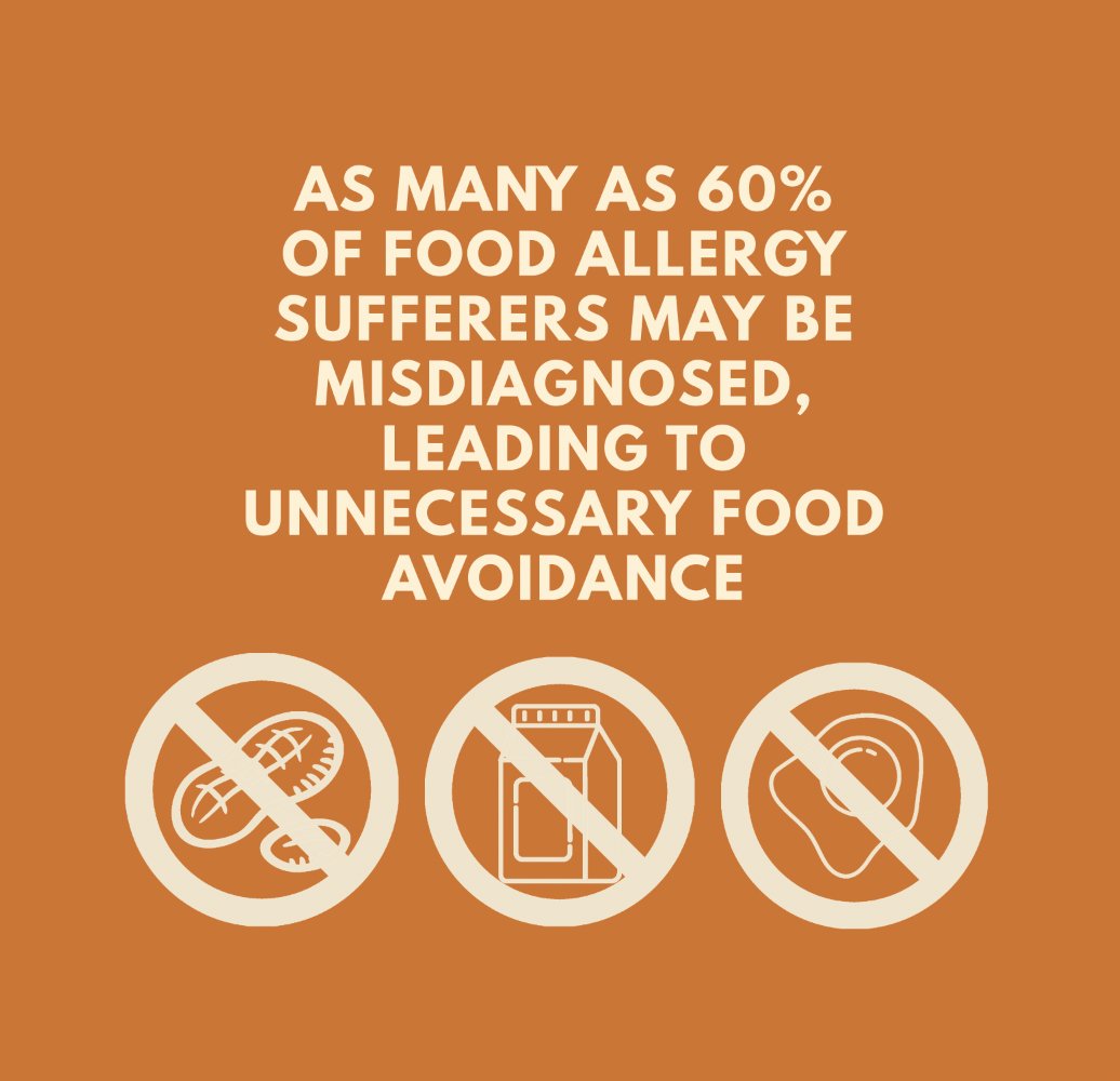 Allergenis's tweet photo. Current food allergy diagnostics have low specificity, contributing to the overdiagnosis of as many as 60% of patients. ⁠We developed our new technology to precisely diagnose &amp; monitor patients with food allergies &amp; allow you to have more clarity on managing your food allergies https://t.co/Jq6lsTApEA