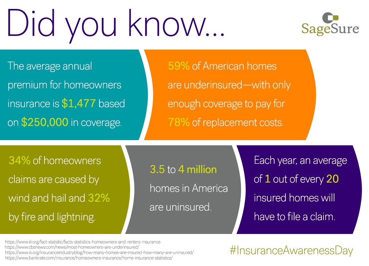 Sagesure It S Insuranceawarenessday Here Are Some Things To Consider When Evaluating Whether You Have Adequate Homeowners Coverage For Your Needs Insurance Insurtech T Co 5z3j5dawu3