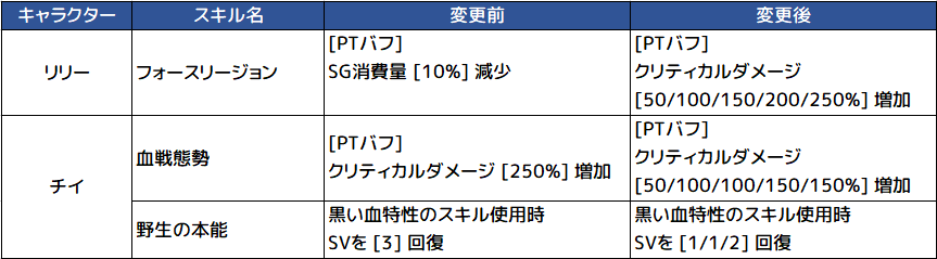 Bp Lord Soulworkerkr ソウルワーカー Kr 6月29日 火 定期メンテナンス 2 スキルバランス調整 一部キャラクターのスキルバランス調整 対象キャラクター リリ チイ