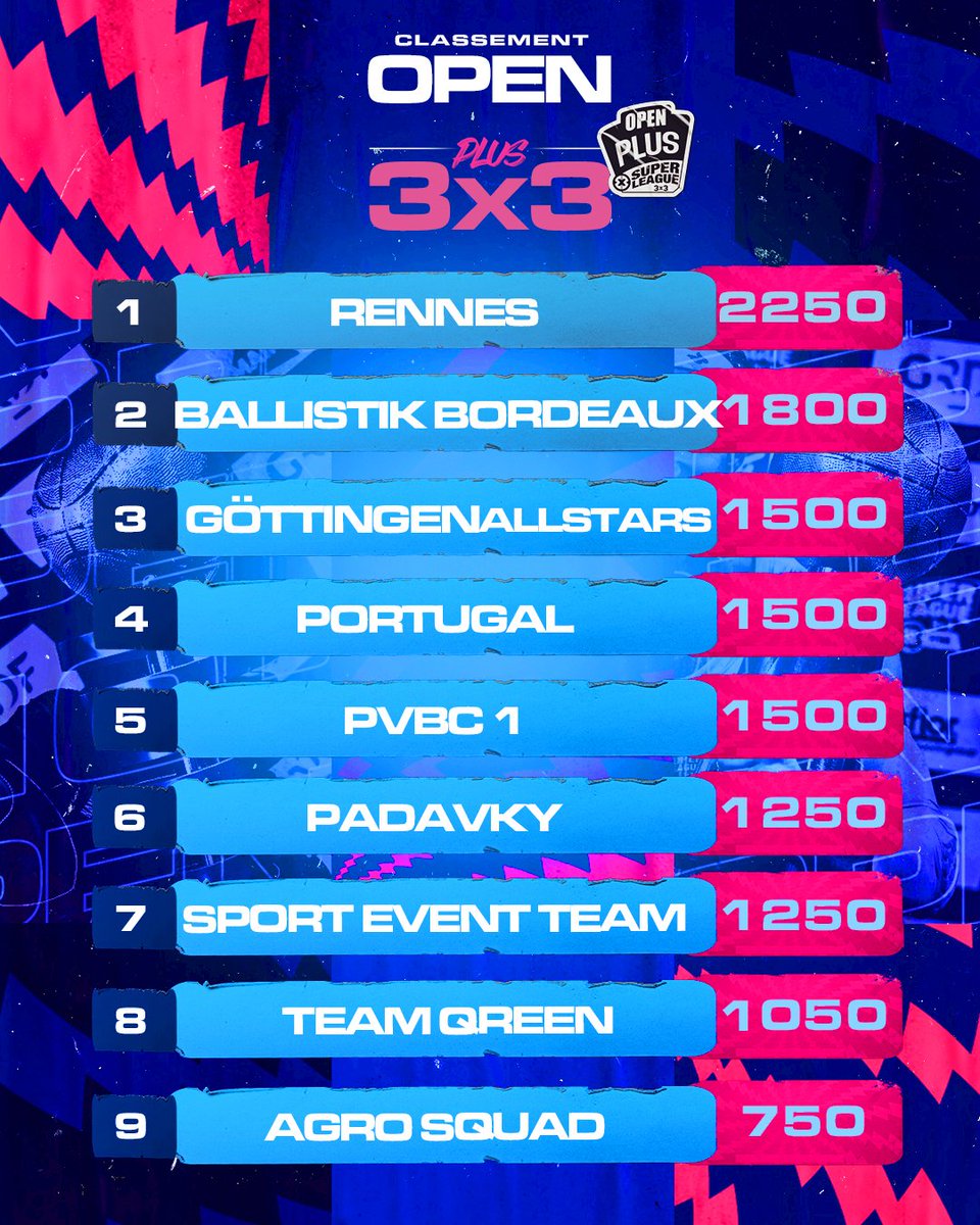 3x3ffbb's tweet photo. Après 3 semaines de #Superleague3x3 FFBB @GRDF on fait le point sur les classements 🔝

➡️ Les 9 premiers sont qualifiés pour l'#OpenFrance3x3
➡️ #10 à #17 pour le tournoi de qualification la veille

Classement complet : https://t.co/g09SkTa3FB

#OpenPlus @EspritBasket @MAIF https://t.co/XLUsueITFw