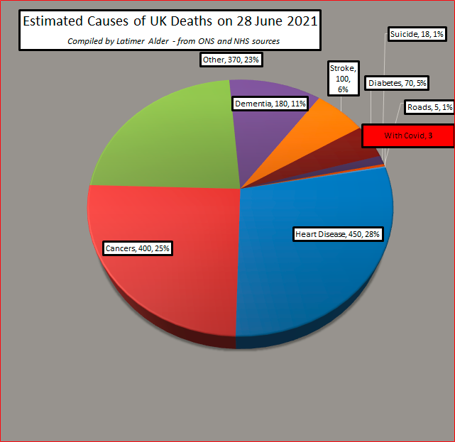 latimeralder's tweet photo. Your chance of dying 'with Covid'' in UK today was 1 in 23 million.

Just 3 people died with The Plague.

1,600 died of other things - as happens every day. But nobody notices or cares about them. 'Business as Usual'

And 68 million of us are still LockedDown.

Mr Javid? https://t.co/xovuswnqsU