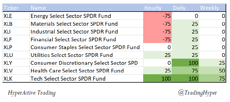 TradingHyper's tweet image. HATrend, our proprietary cross-asset model, calculates the strength of the trend over different time frames. Sectors do not show sufficient upward strength for new ATH!
#algotrading #stockmarkets #fintwit