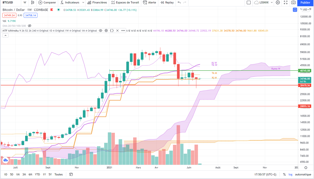 cosmosfinan's tweet photo. La Kijun mensuelle qui tient. Mais pour combien de temps... #Bitcoin #Crypto https://t.co/p22f72Dl3B