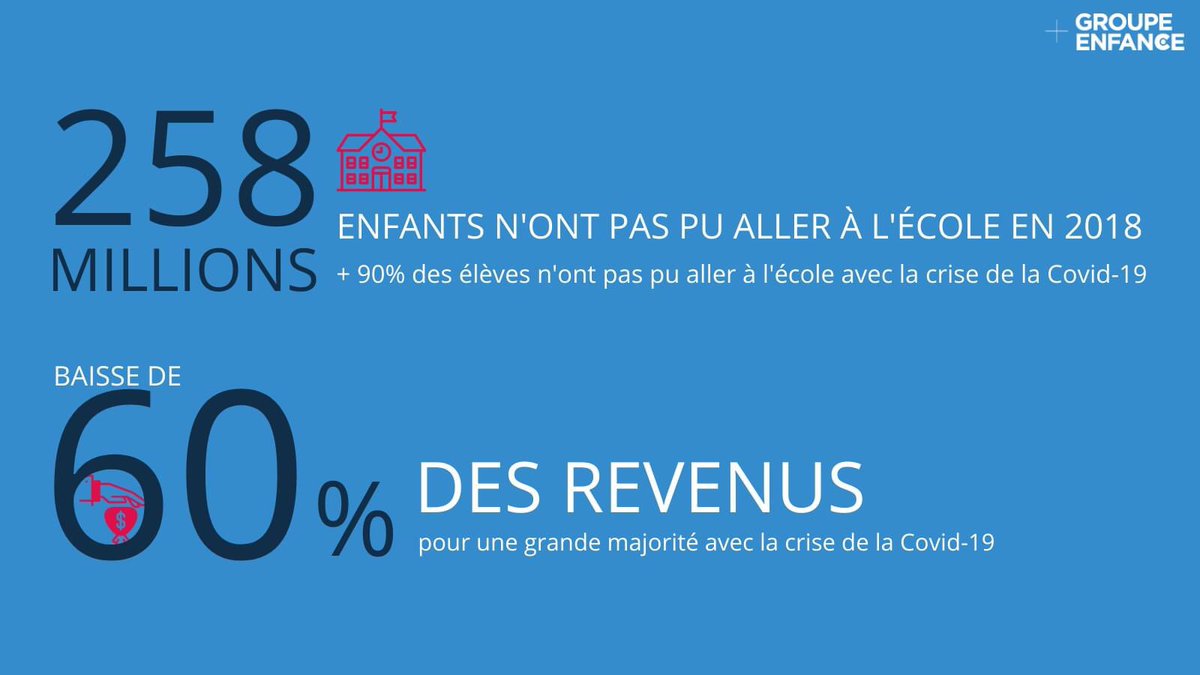 GroupeEnfance's tweet image. Dans les contextes fragiles des pays en développement, une grande majorité de la population vit de l’économie informelle et a vu ses revenus baisser de plus de 60%, et ce, dès les premiers mois de la crise #COVID19. #GroupeEnfance #inégalités