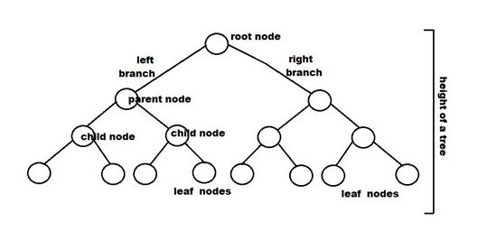 TejasviAnjali's tweet photo. Day 66 of #10weeksdsaChallenge
Today I read about Binary tree. A non-linear data structure with a maximum of two children for each parent.
#10weeksdsachallenge
#DevStreet
@devs_street https://t.co/eSO3FiOzly