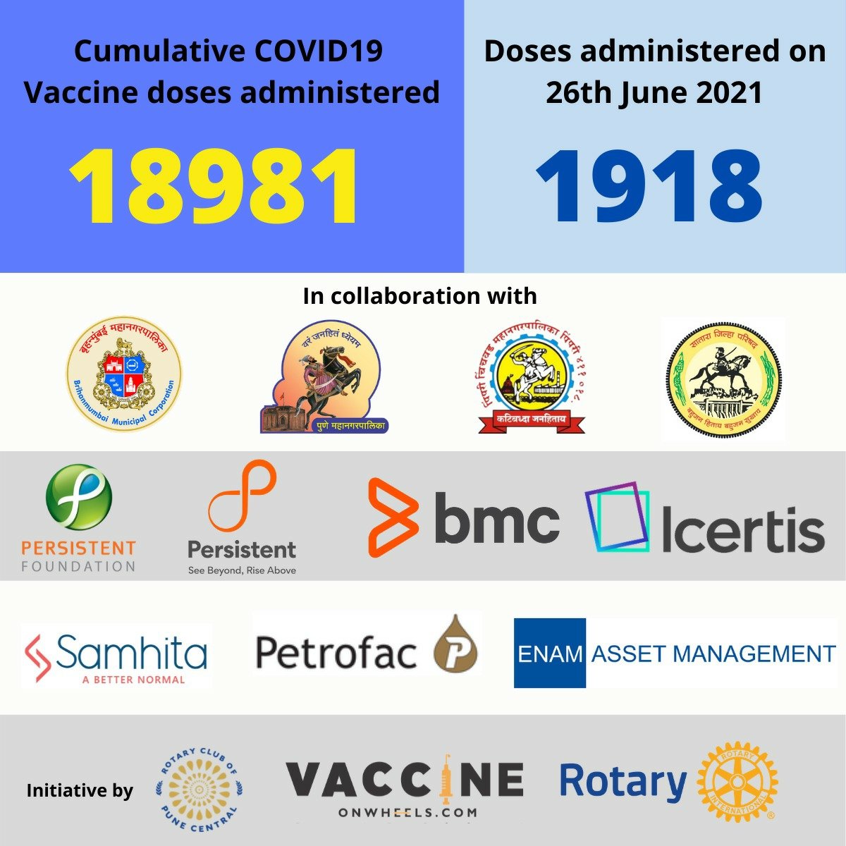 <a href="/VaccineOnWheels/">VaccineOnWheels</a> is growing to serve India's underprivileged. Administered #2k Covid doses in single day with 9 Mobile Vaccination Clinics in #Mumbai, #Pune, #Satara. <a href="/CfHE_IITH/">CfHE - IIT Hyderabad</a> <a href="/gatesfoundation/">Gates Foundation</a>
<a href="/BMGFIndia/">Gates Foundation India</a> <a href="/BMCSoftware/">BMC Software</a> <a href="/Persistentsys/">Persistent Systems</a> <a href="/ICERTIS/">Icertis</a> <a href="/globalindiafund/">Global India Fund</a> <a href="/Samhitadotorg/">Samhita</a>