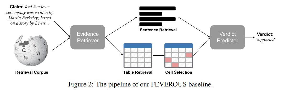 WikiResearch (@wikiresearch) on Twitter photo "FEVEROUS: Fact Extraction and VERification Over Unstructured and Structured information" a dataset of 85k+ claims verified from #Wikipedia.
(Aly et al, 2021)
paper: arxiv.org/abs/2106.05707
data: fever.ai/task.html
<a href="/vlachos_nlp/">Andreas Vlachos</a> <a href="/IamArpitMittal/">Arpit Mittal</a> <a href="/c_christodoulop/">Christos Christodoulopoulos</a> <a href="/j6mes/">James Thorne</a> "FEVEROUS: Fact Extraction and VERification Over Unstructured and Structured information" a dataset of 85k+ claims verified from #Wikipedia.
(Aly et al, 2021)
paper: arxiv.org/abs/2106.05707
data: fever.ai/task.html
<a href="/vlachos_nlp/">Andreas Vlachos</a> <a href="/IamArpitMittal/">Arpit Mittal</a> <a href="/c_christodoulop/">Christos Christodoulopoulos</a> <a href="/j6mes/">James Thorne</a>