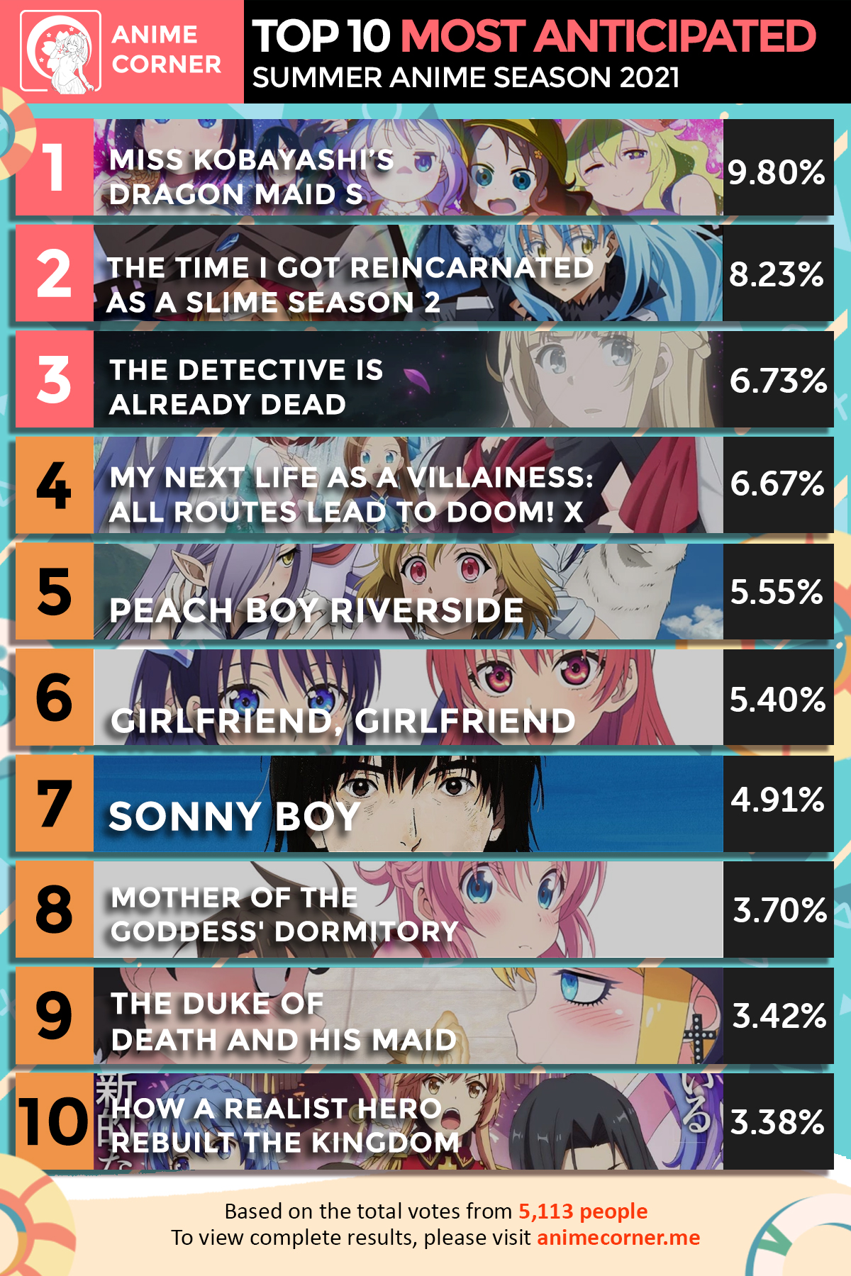 Anime Corner on X: Top 10 Anticipated Anime  Summer 2022 🏖 Classroom of  the Elite, Overlord, and Rent-a-Girlfriend are on top, with 3 non-sequels  ranking in the top 10. View the
