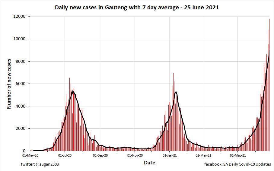 sugan2503's tweet photo. Gauteng Update

Those first two waves looking small for GP now.

Changes since last week:
• Average up from 6044 to 8992
• Current admissions up from 5079 to 6259
• Positivity was 32.1% at the end of last week so probably over 35% by now
• Deaths not far off the 2nd wave peak https://t.co/642tRoyEaj