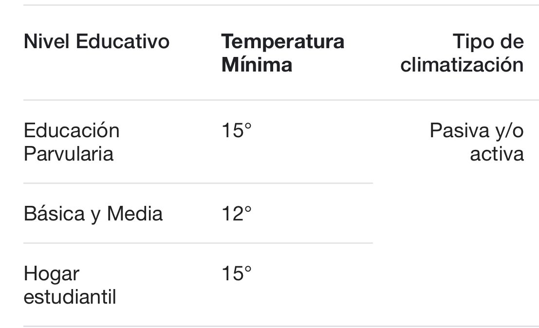 losquesegustan's tweet photo. #ALERTA @rodrigosepu lo que habla Florencia de la ventilación tiene mucha razón y además considerar qué hay temperaturas mínimas para las salas de clases. Es imposible volver a clases en invierno. El @mineduc parece que no conoce su propia normativa. https://t.co/BHhWdT44vN